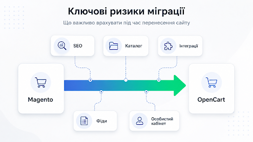 ризик міграції сайту